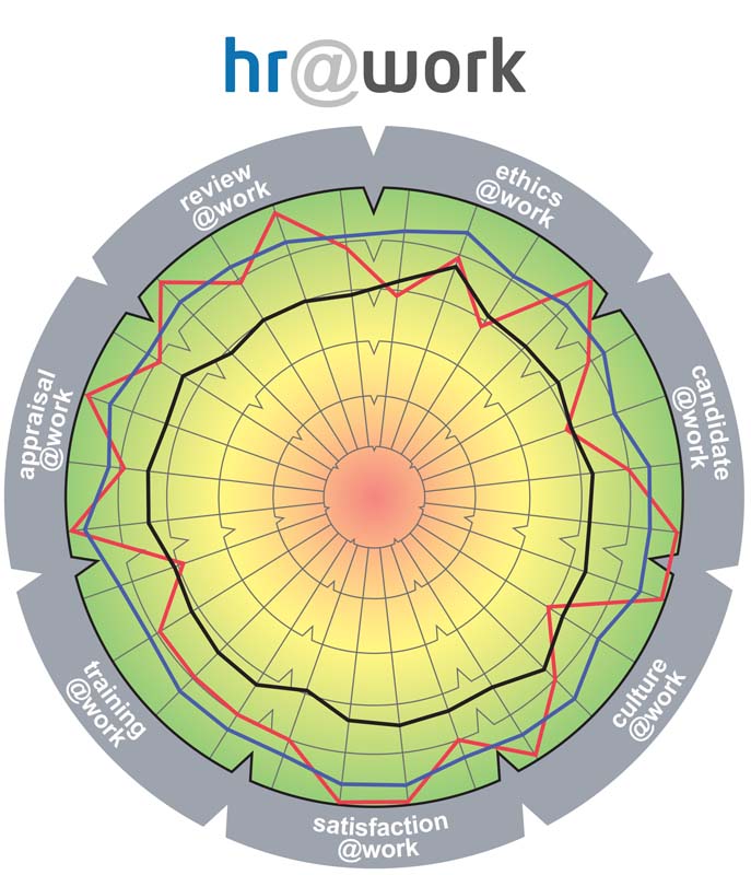 Offers valuable insights into employee performance, retention, engagement, and other important HR metrics.
